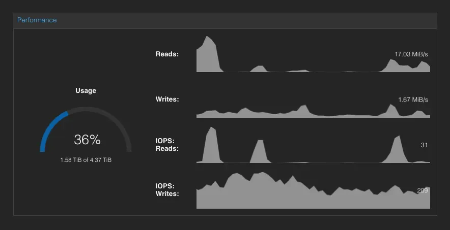 Screenshot of Ceph cluster size and performance stats within the Proxmox interface. Usage: 1.58TiB/4.37TiB, Reads: 17.03MiB/s, Writes: 1.67MiB/s, IOPS Reads: 31, IOPS Writes: 209
